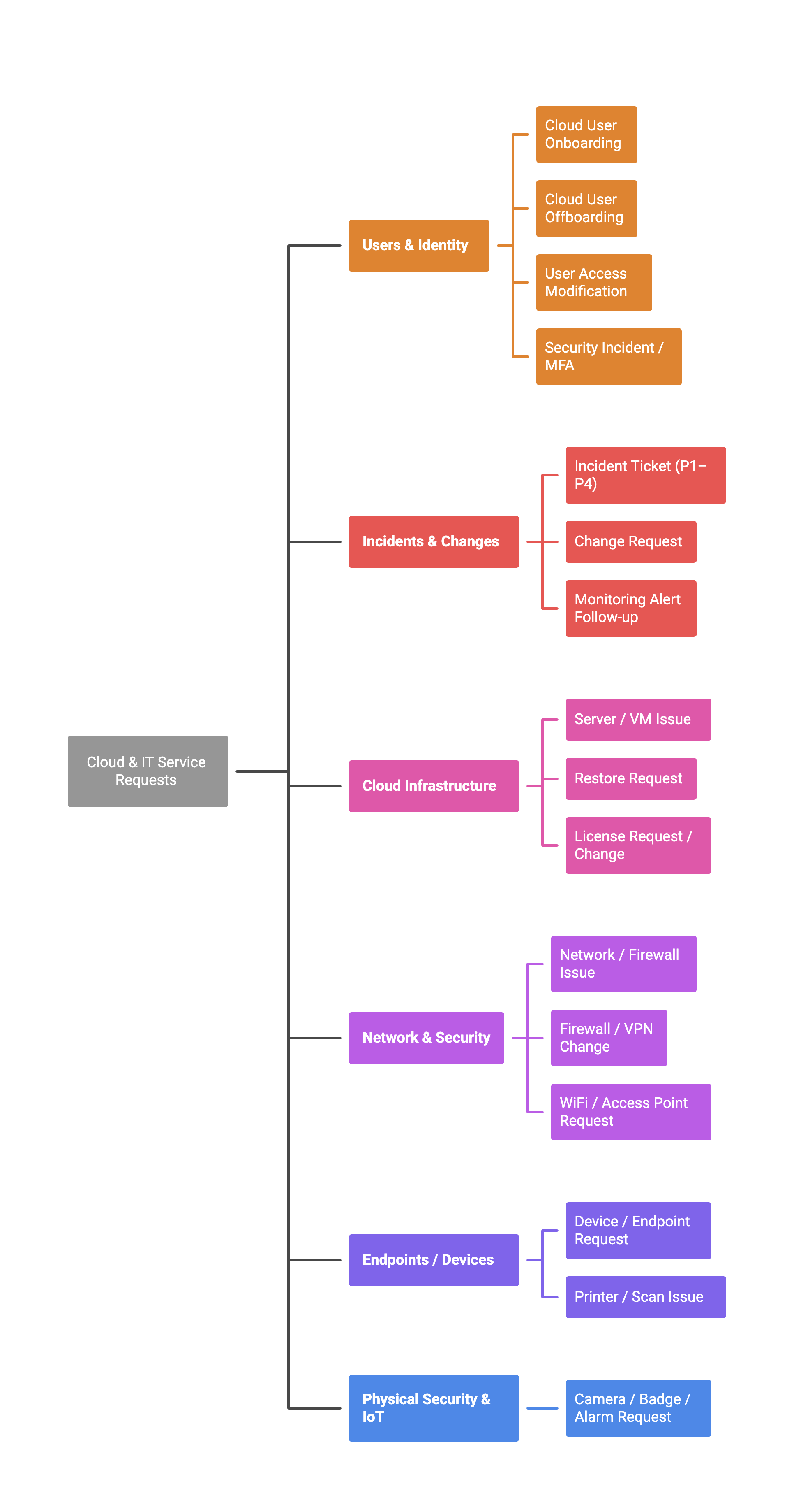 Types de demandes réalisables
